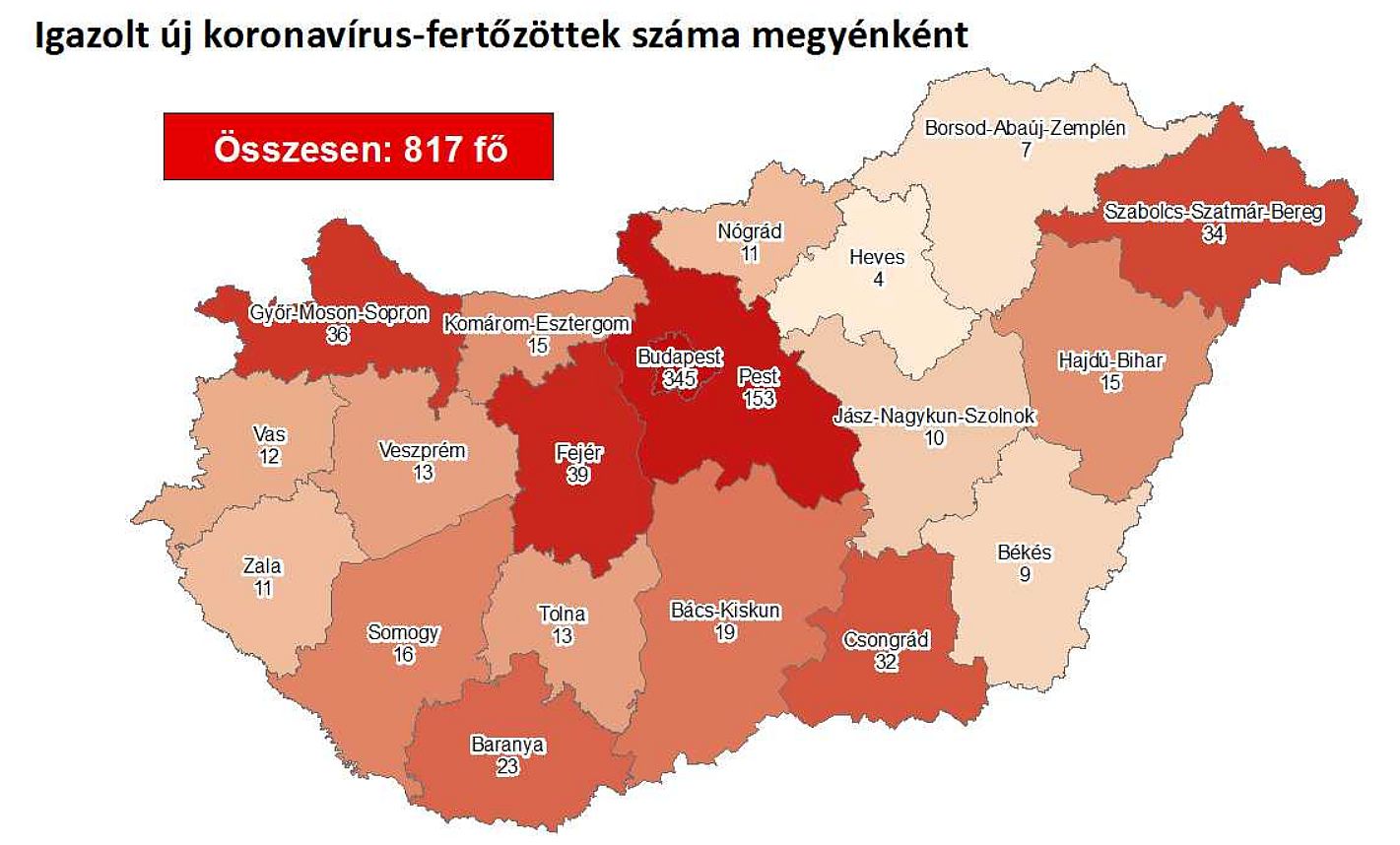 817 főre nőtt a beazonosított fertőzöttek száma és elhunyt 9 idős, krónikus beteg